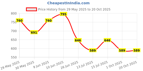 amazon.in prakasam cotton Mens White Colour Zari Cotton Welcro Pocket Dhoti with Matching Towel prakasam cotton Price History Graph from 29 May 2025 to 20 Oct 2025