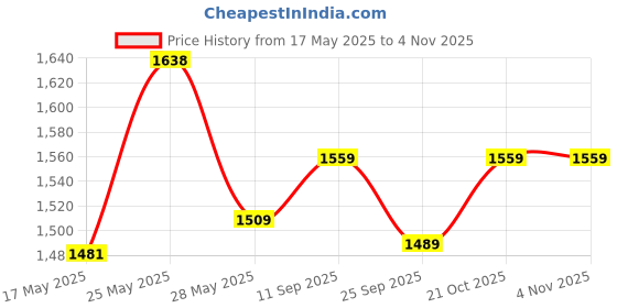 amazon.in vastramay Men's White Cotton Blend Kurta Pyjama Set (VASMKWH000nPCWHnC_38) vastramay Price History Graph from 17 May 2025 to 3 Nov 2025