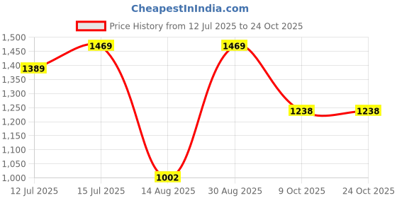 amazon.in vastramay Men's White Cotton Blend Kurta Pyjama Set (VASMKWH000nPCWHnC_42) vastramay Price History Graph from 12 Jul 2025 to 22 Oct 2025