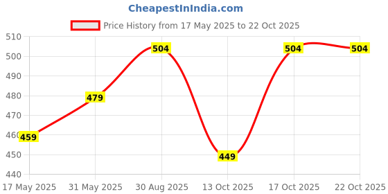 amazon.in vastramay plus Men's White Cotton Blend Pyjama vastramay plus Price History Graph from 17 May 2025 to 22 Oct 2025