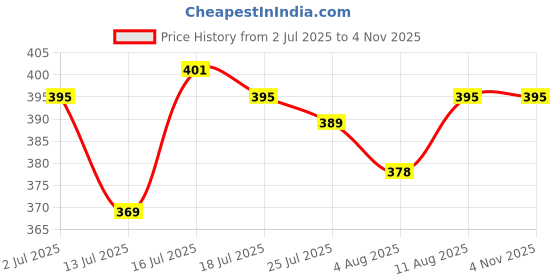amazon.in prakasam cotton Mens White cotton Dhoti prakasam cotton Price History Graph from 2 Jul 2025 to 3 Nov 2025