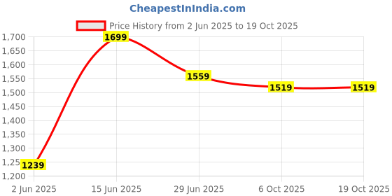 amazon.in vastramay Men's White Cotton Kurta, Ethnic Jacket and Pyjama Set vastramay Price History Graph from 2 Jun 2025 to 19 Oct 2025