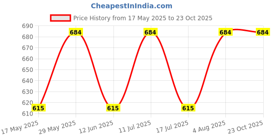 amazon.in royal kurta Men's White Cotton Kurta Pyjama royal kurta Price History Graph from 17 May 2025 to 23 Oct 2025