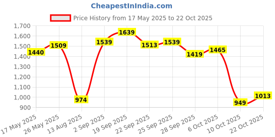 amazon.in vastramay Men's White Cotton Linen Blend Kurta Pyjama Set (VASMK007WHnPCWHnC_36) vastramay Price History Graph from 17 May 2025 to 22 Oct 2025