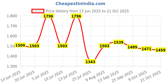 amazon.in vastramay Men's White Cotton Linen Blend Kurta Pyjama Set (VASMK007WHnPCWHnC_38) vastramay Price History Graph from 13 Jun 2025 to 21 Oct 2025