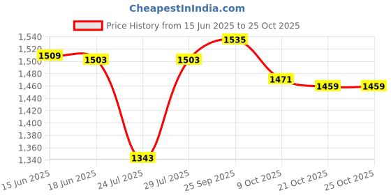 amazon.in vastramay Men's White Cotton Linen Blend Kurta Pyjama Set (VASMK007WHnPCWHnC_40) vastramay Price History Graph from 15 Jun 2025 to 24 Oct 2025