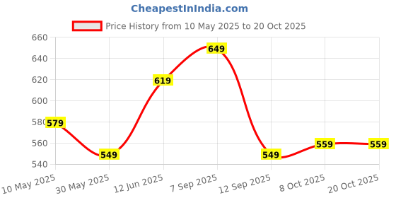 amazon.in vastramay Men's White Cotton Lycra Pant Style Pyjama Comfortable Ethnic & Casual Wear with Elastic Waistband & Pockets for Festive/Wedding vastramay Price History Graph from 10 May 2025 to 20 Oct 2025