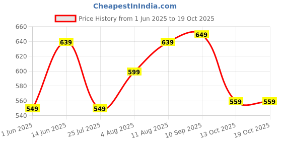 amazon.in vastramay Men's White Cotton Lycra Pant Style Pyjama Comfortable Ethnic & Casual Wear with Elastic Waistband & Pockets for Festive/Wedding vastramay Price History Graph from 1 Jun 2025 to 19 Oct 2025