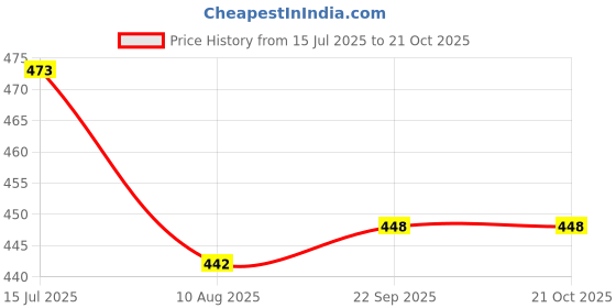 amazon.in fashtastic Men's White Cotton Round Elastic Pajama fashtastic Price History Graph from 15 Jul 2025 to 21 Oct 2025
