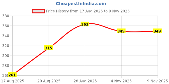 amazon.in amul comfy Men's White Cotton Solid Vest Pack of 5 amul comfy Price History Graph from 17 Aug 2025 to 7 Nov 2025