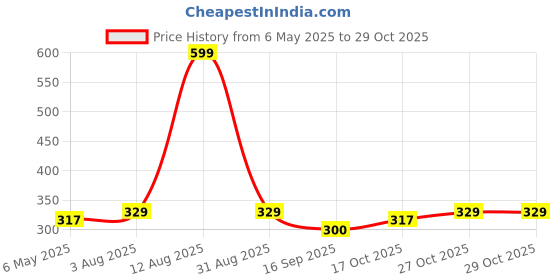 amazon.in bonjour Men's White Cushioned Ankle Sports Socks - Pack of 3 bonjour Price History Graph from 6 May 2025 to 29 Oct 2025
