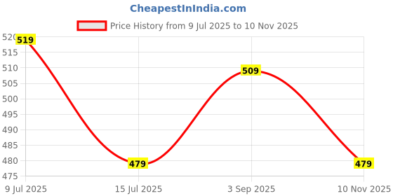 amazon.in campus sutra Men's White Graphic Printed Dri-Fit Activewear T-Shirt Regular Fit for Casual Wear | Structured T-Shirt Crafted with Comfort Fit and High-Performance for Everyday Wear campus sutra Price History Graph from 9 Jul 2025 to 10 Nov 2025