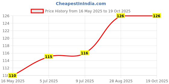 amazon.in the white square Men's White Handkerchiefs Small Size Pack of 6 (6006PCS W/W) the white square Price History Graph from 16 May 2025 to 17 Oct 2025