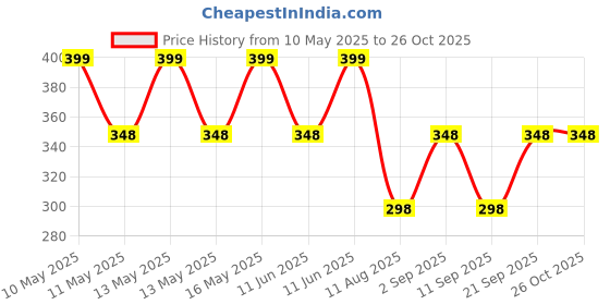 amazon.in rds hankytex Men's White Handkerchiefs,100% Soft Cotton Hankie, White, 6 Pcs rds hankytex Price History Graph from 10 May 2025 to 26 Oct 2025