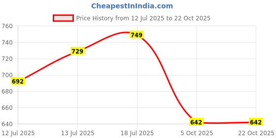 amazon.in silver stork Men's White Interlock Cotton Underwear/Trunk with Strings (Nada Underwear) silver stork Price History Graph from 12 Jul 2025 to 22 Oct 2025