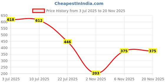 amazon.in amul comfy Men's White Interlock Solid Vest Combo Pack amul comfy Price History Graph from 3 Jul 2025 to 18 Nov 2025