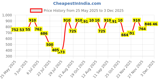 amazon.in amul comfy Men's White Interlock Solid Vest with Half Sleeve Combo Pack amul comfy Price History Graph from 25 May 2025 to 2 Dec 2025