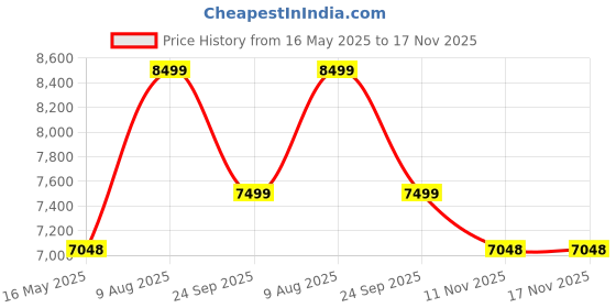 amazon.in kisah Men's White Kurta Indo-Western Sherwani Set Indo-Western, Full Sleaves, Knee Length, Straight, Regular Fit, Mandarin Collar Ethnic wear kisah Price History Graph from 16 May 2025 to 17 Nov 2025