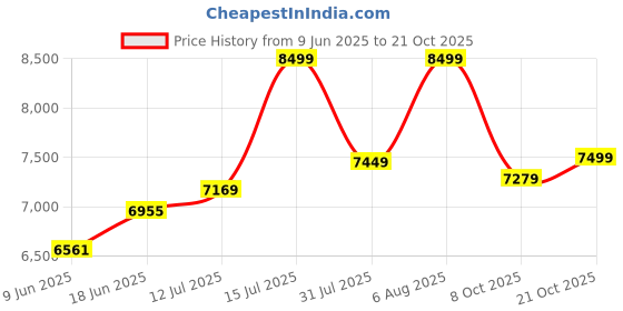 amazon.in kisah Men's White Kurta Indo-Western Sherwani Set Indo-Western, Full Sleaves, Knee Length, Straight, Regular Fit, Mandarin Collar Ethnic wear kisah Price History Graph from 9 Jun 2025 to 21 Oct 2025