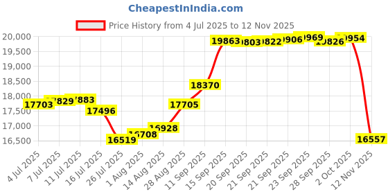 amazon.in timberland Men's White Ledge Mid WP Full Grain Hiking Boots timberland Price History Graph from 4 Jul 2025 to 12 Nov 2025