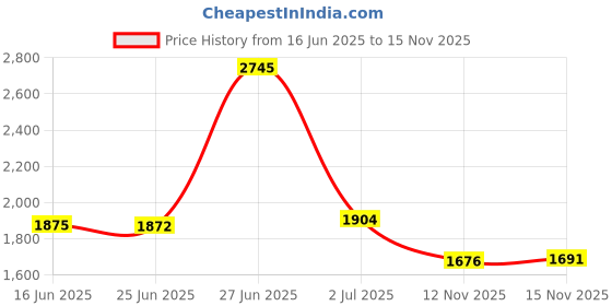 amazon.in u.s. polo assn. Men's White Logo Crew Neck Long Sleeve Casual Cotton Regular Fit Pullover Sweater u.s. polo assn. Price History Graph from 16 Jun 2025 to 15 Nov 2025