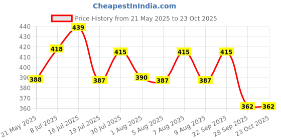 amazon.in dollar bigboss Men's White Pack of 3 Derby RN Vest dollar bigboss Price History Graph from 21 May 2025 to 22 Oct 2025