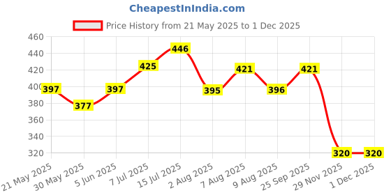 amazon.in dollar bigboss Men's White Pack of 3 Solid Cotton Regular Vest dollar bigboss Price History Graph from 21 May 2025 to 29 Nov 2025