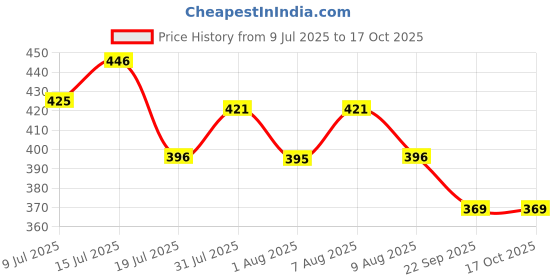 amazon.in dollar bigboss Men's White Pack of 3 Solid Cotton Regular Vest dollar bigboss Price History Graph from 9 Jul 2025 to 16 Oct 2025