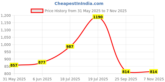amazon.in dollar bigboss Men's White Pack of 7 Fine RN Vest dollar bigboss Price History Graph from 31 May 2025 to 7 Nov 2025