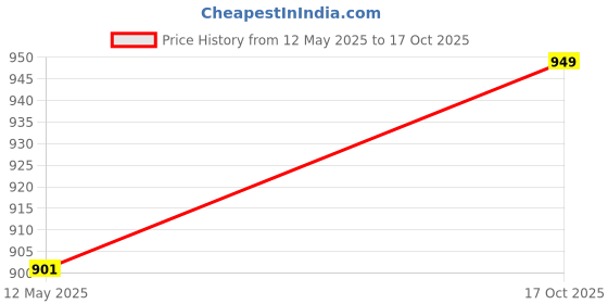 amazon.in tuni mani Men's White Panchakacham Dhoti with Angavasthram Towel, Jari Border, Cotton, Size: 9 X 5 (4.0mtr Dhoti, 2.2mtr Towel) tuni mani Price History Graph from 12 May 2025 to 17 Oct 2025