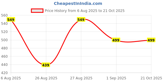 amazon.in khadi libas Men's White Polycotton Elasticated Pant Style Pajama With side and back Pockets (IN, Numeric, 34, Regular, White) khadi libas Price History Graph from 6 Aug 2025 to 21 Oct 2025