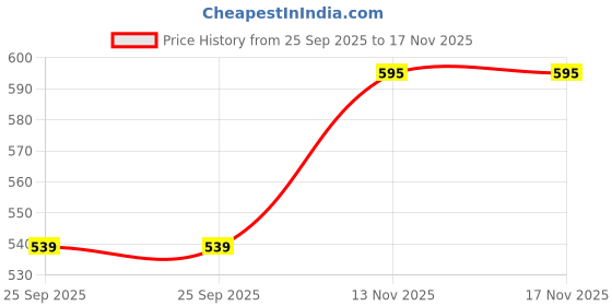 amazon.in prakasam cotton Mens White Premium Flexi Size Welcro pocket Dhoti (SS JARI-WHITE) prakasam cotton Price History Graph from 25 Sep 2025 to 16 Nov 2025
