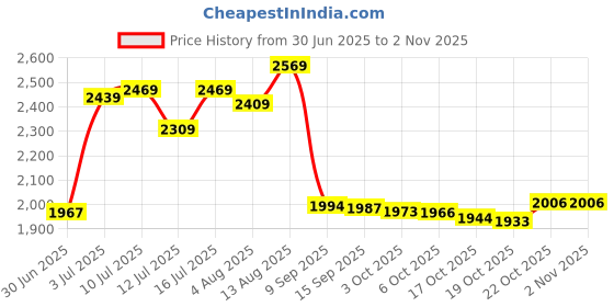 amazon.in u.s. polo assn. Mens White Printed Collared Neck Long Sleeve Casual Cotton Regular Fit Sweatshirt u.s. polo assn. Price History Graph from 30 Jun 2025 to 2 Nov 2025