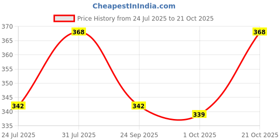 amazon.in os jeans MEN'S WHITE PURE COTTON PANT STYLE PYJAMA| PYJAMA/PAJAMA STYLE PANTS IN WHITE FOR KURTAS os jeans Price History Graph from 24 Jul 2025 to 20 Oct 2025