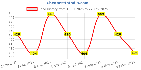 amazon.in trustous MEN'S WHITE PURE COTTON PANT STYLE PYJAMA| PYJAMA/PAJAMA STYLE PANTS IN WHITE FOR KURTAS trustous Price History Graph from 15 Jul 2025 to 27 Nov 2025