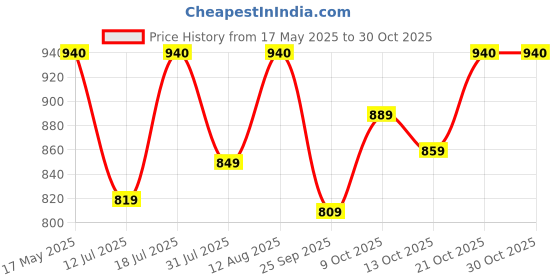 amazon.in vastramay Men's White Pure Cotton Ready-to-Wear Dhoti Traditional Pattern with Drawstring Waistband for Festive, Wedding, and Casual Wear vastramay Price History Graph from 17 May 2025 to 30 Oct 2025