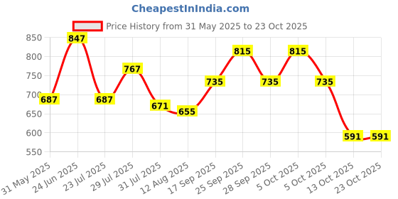 amazon.in vastramay plus Men's White - Pyjama vastramay plus Price History Graph from 31 May 2025 to 23 Oct 2025