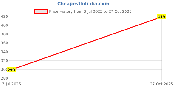 amazon.in cantabil Men's White Regular Fit Printed Boxer (P_MBOX00031) cantabil Price History Graph from 3 Jul 2025 to 27 Oct 2025