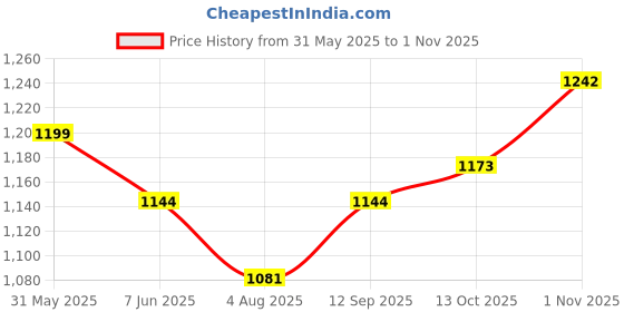 amazon.in vip supreme Mens White Round Neck Half Sleeve Cotton Vest Pack of 10 vip supreme Price History Graph from 31 May 2025 to 1 Nov 2025