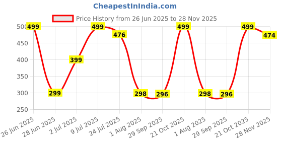 amazon.in Men’s White Shirt – Reguar Fit Full Sleeve Button Down | Stylish Formal & Casual Wear | Soft Breathable Fabric with Pocket | Office, Party & Daily Use Shirt Price History Graph from 26 Jun 2025 to 28 Nov 2025