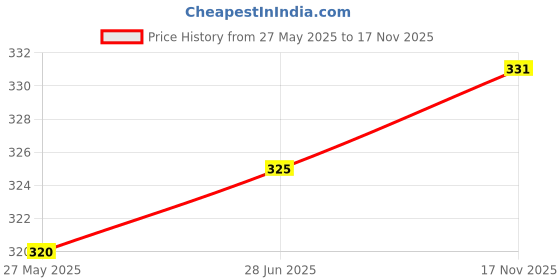 amazon.in prakasam cotton Mens White Single Poly Cotton Dhoti with Fancy Border (1.28X2.00 mtrs) (Gold Star) prakasam cotton Price History Graph from 27 May 2025 to 17 Nov 2025