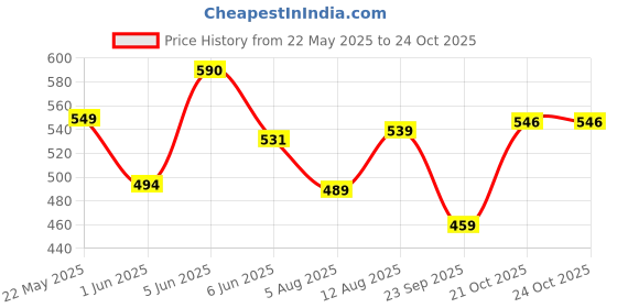 amazon.in see designs Men's White Solid Trouser Style Pyjamas - SDPJ104XXL see designs Price History Graph from 22 May 2025 to 23 Oct 2025