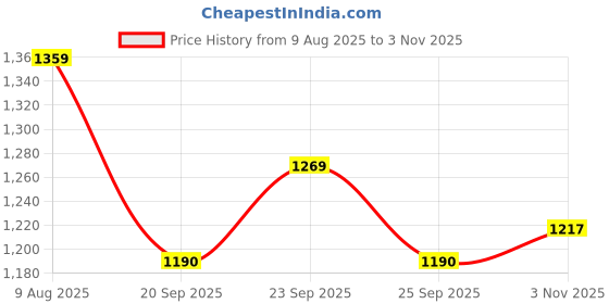 amazon.in showoffff Men's White Striped Cuban Collar Relaxed Fit Co-Ords Set-Mila-3762_White showoffff Price History Graph from 9 Aug 2025 to 2 Nov 2025