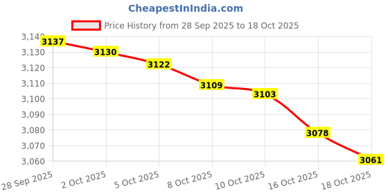 amazon.in u.s. polo assn. Men's White Striped High neck Sleeveless Casual Polyester Regular Fit Jacket u.s. polo assn. Price History Graph from 28 Sep 2025 to 18 Oct 2025