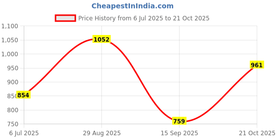amazon.in numero uno Men's White Striped Textured T-Shirt numero uno Price History Graph from 6 Jul 2025 to 21 Oct 2025