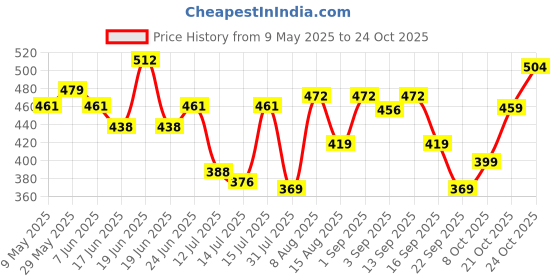 amazon.in weavers villa Men's White Unstiched Cotton Lungi - Set of 2 (Length - 2 Meters) weavers villa Price History Graph from 9 May 2025 to 24 Oct 2025