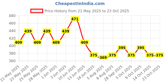 amazon.in lux champion Men's White Vest | 100% Super Combed Cotton | Ultra-Soft, Breathable & Sweat-Absorbent | Skin-Friendly, Durable with Needle Drop Design (Pack of 3) lux champion Price History Graph from 21 May 2025 to 23 Oct 2025