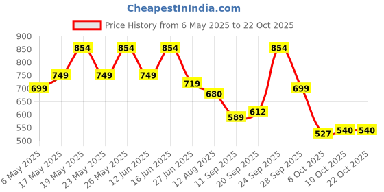 amazon.in lux champion Men's White Vest | 100% Super Combed Cotton | Ultra-Soft, Breathable & Sweat-Absorbent | Skin-Friendly, Durable with Needle Drop Design (Pack of 5) lux champion Price History Graph from 6 May 2025 to 22 Oct 2025