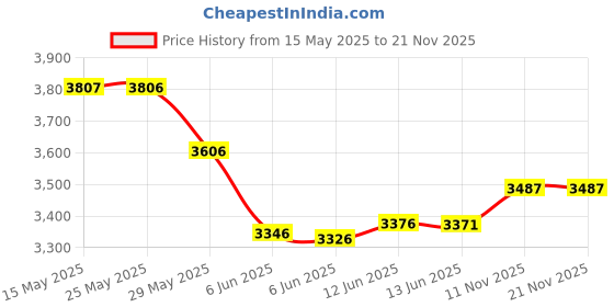 amazon.in augusta sportswear Mens Wicking Mock Turtleneck augusta sportswear Price History Graph from 15 May 2025 to 19 Nov 2025