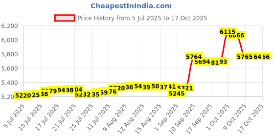 amazon.in augusta sportswear Mens Wicking Mock Turtleneck augusta sportswear Price History Graph from 5 Jul 2025 to 17 Oct 2025